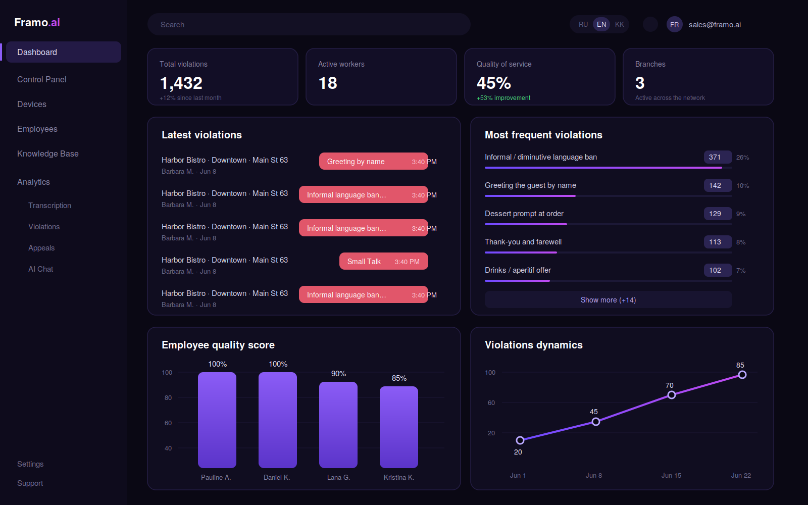 Framo AI dashboard scoring conversations (illustrative interface)